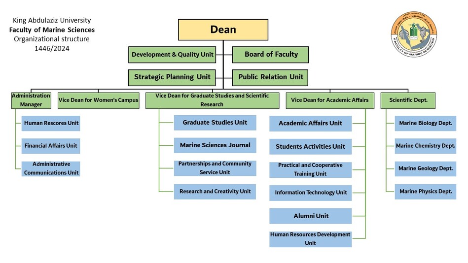 Organizational Structure
