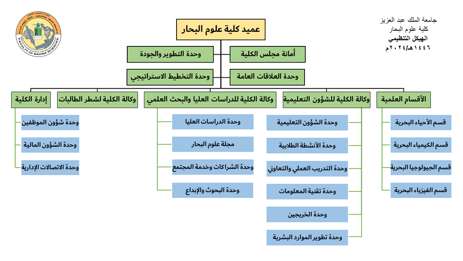 الهيكل التنظيمي