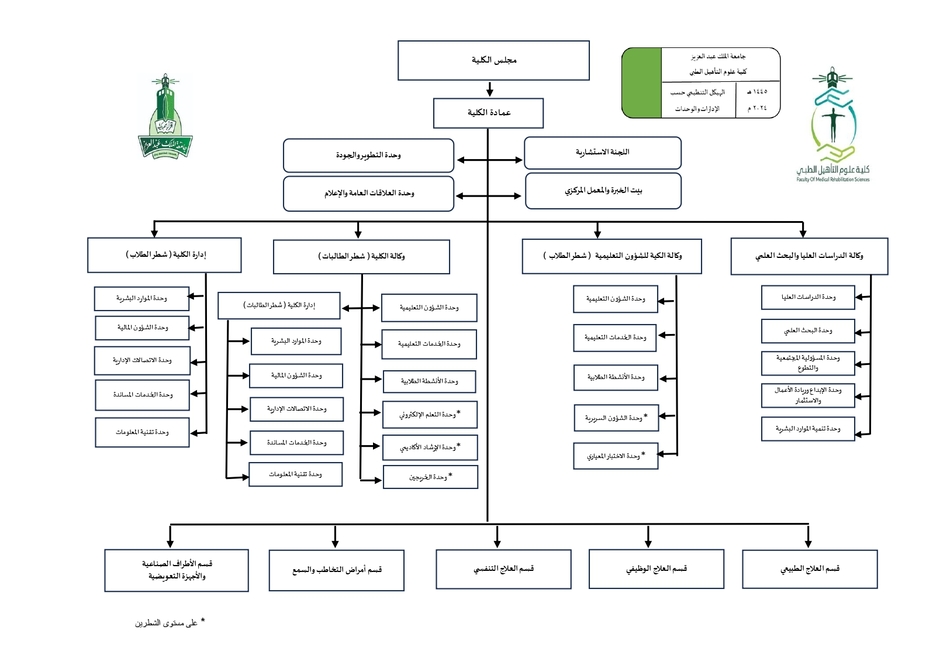 الهيكل التنظيمي