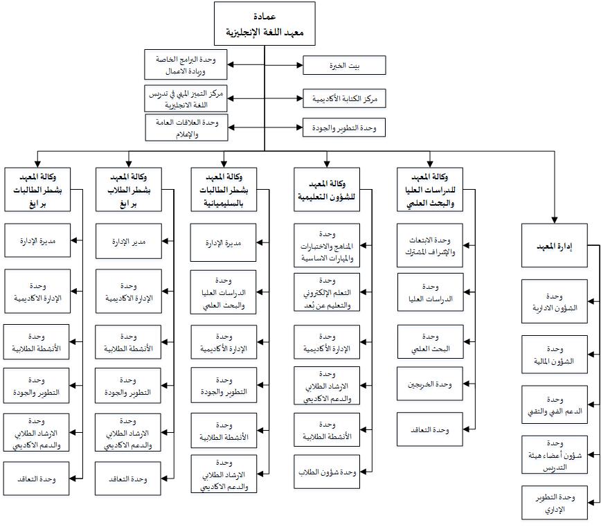 الهيكل التنظيمي
