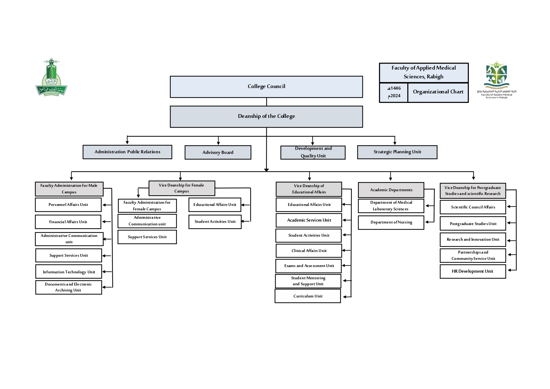 الهيكل التنظيمي