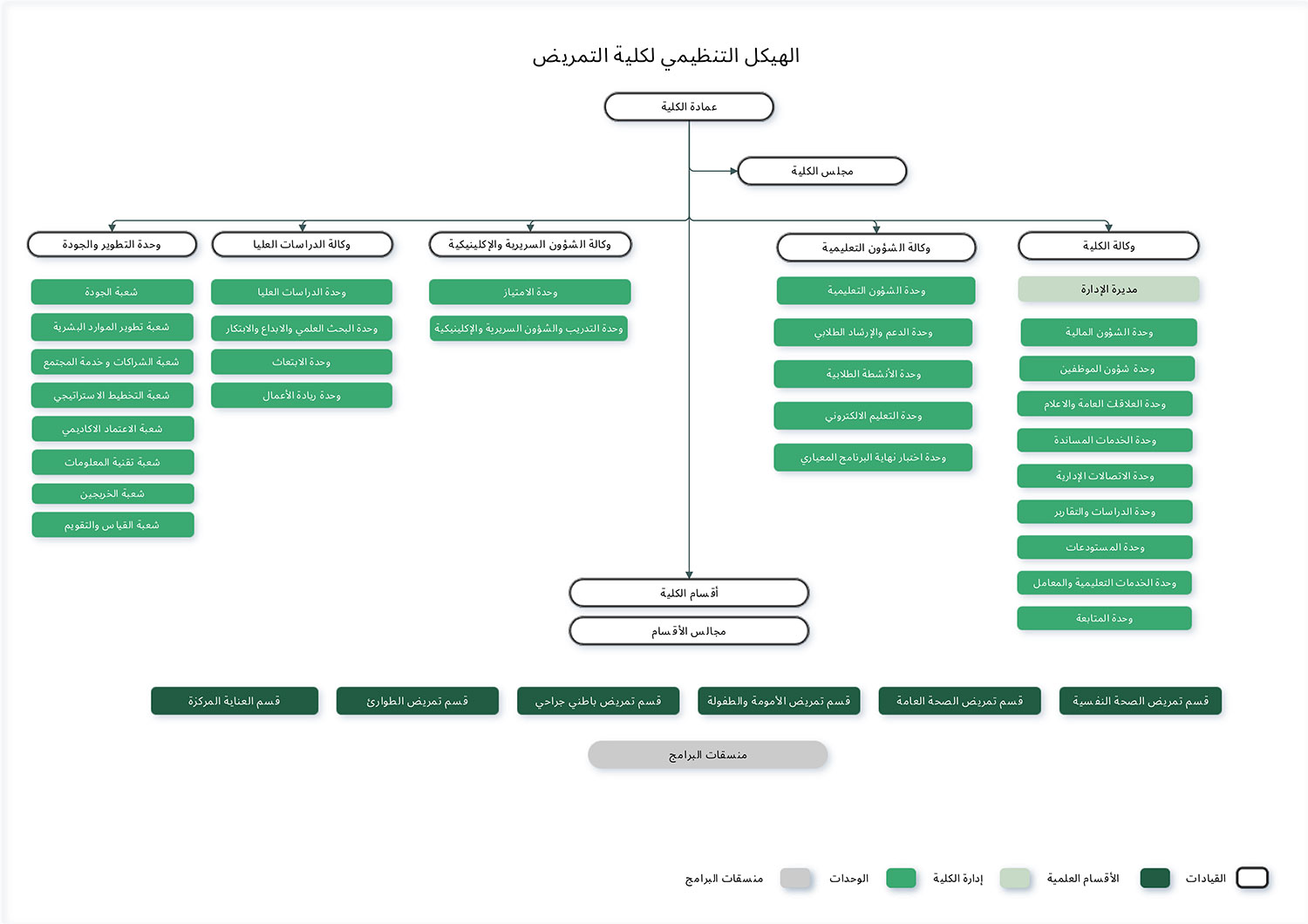 الهيكل التنظيمي