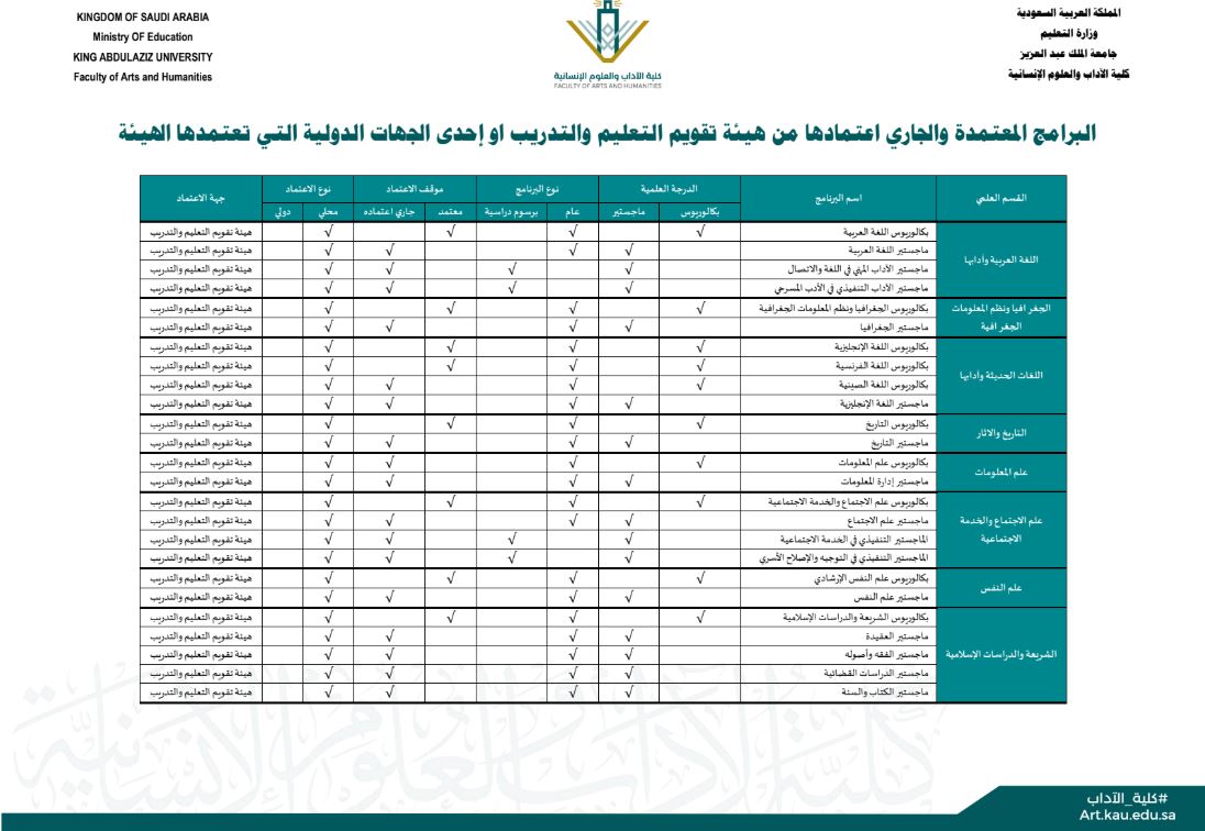 البرامج المعتمدة والجاري اعتمادها من هيئة التقويم والتدريب
