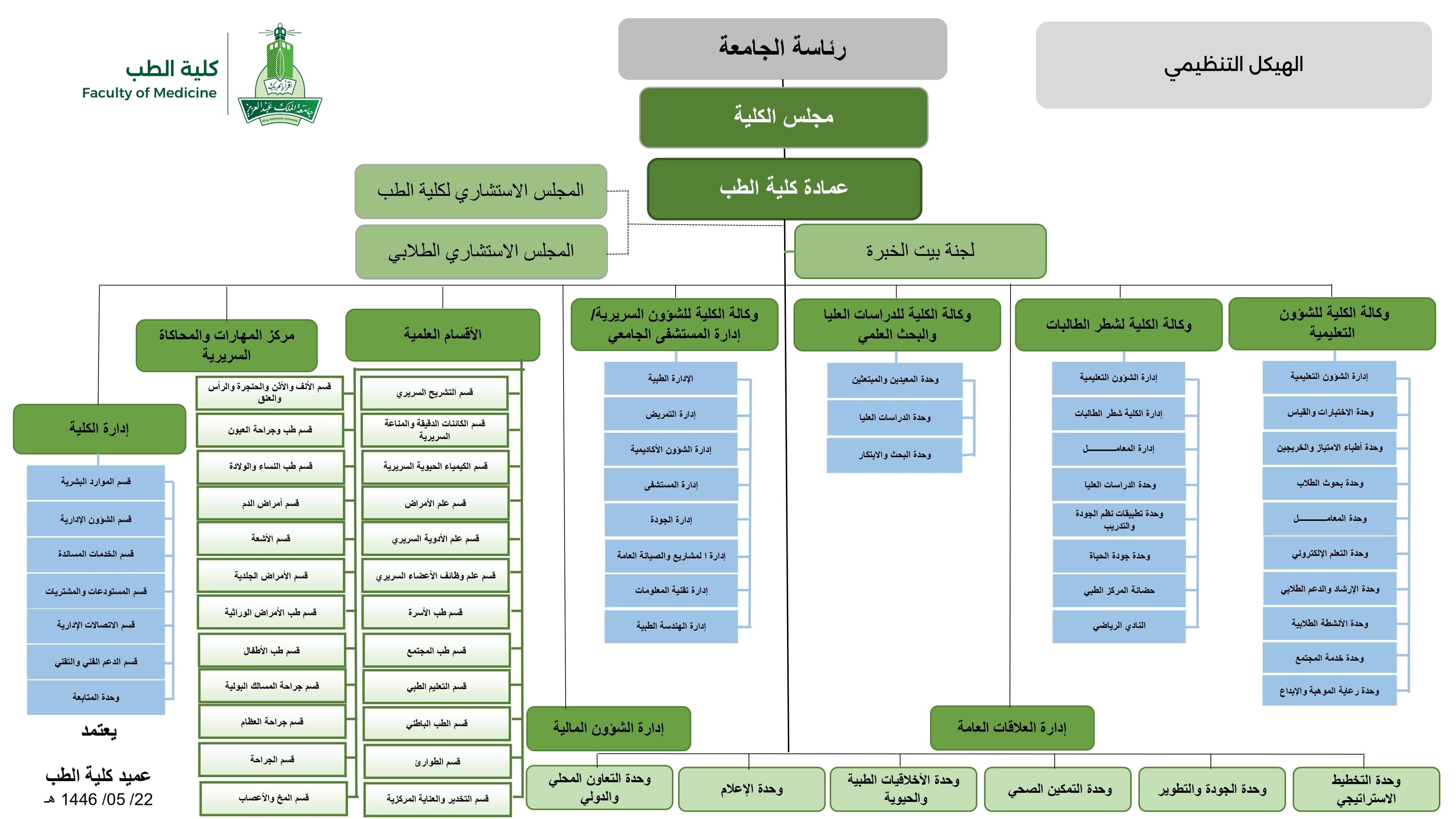 الهيكل التنظيمي