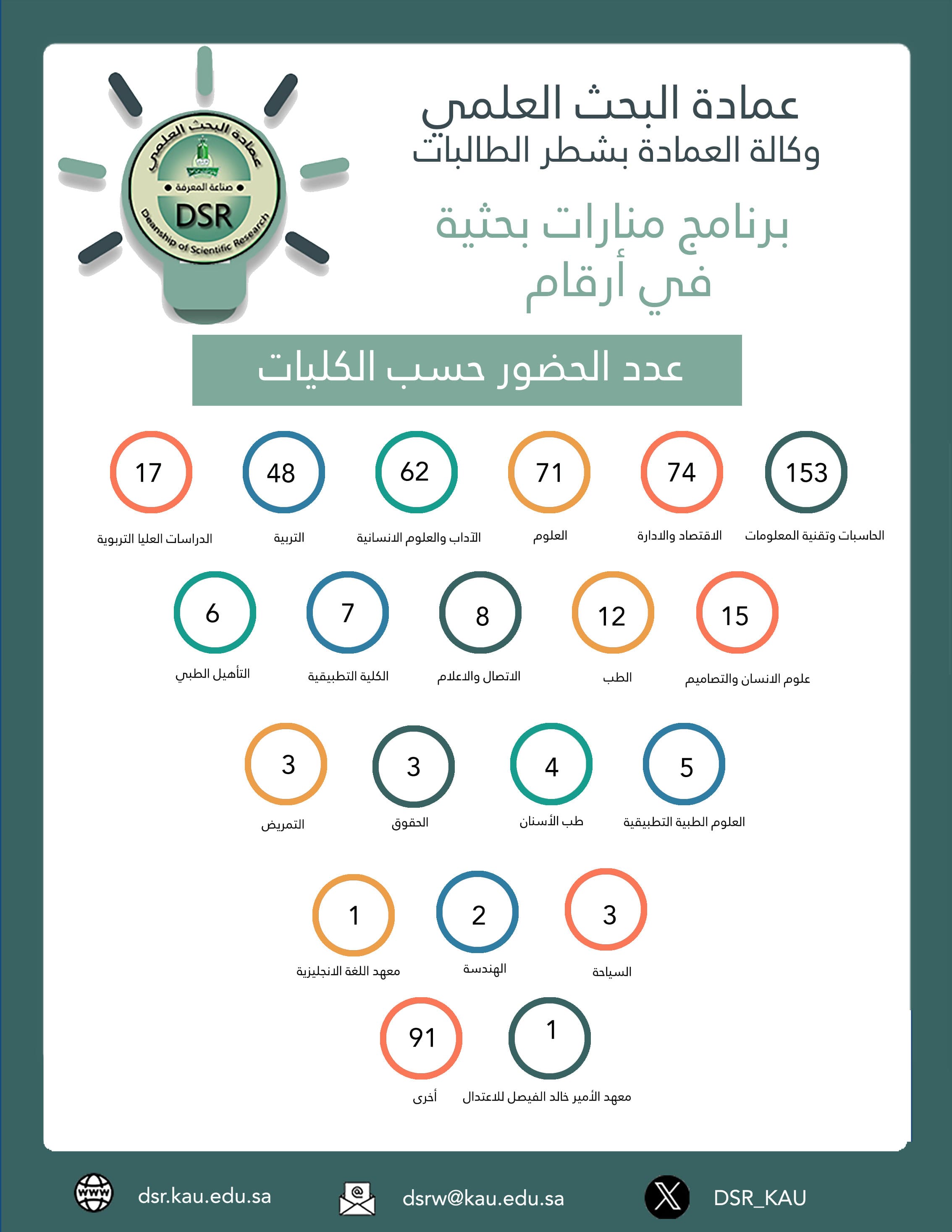 احصائية برنامج منارات بحثية — الموسم الثاني 2025م