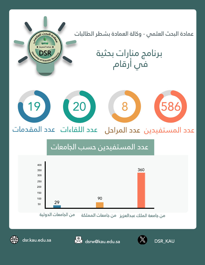 احصائية برنامج منارات بحثية — الموسم الثاني 2025م