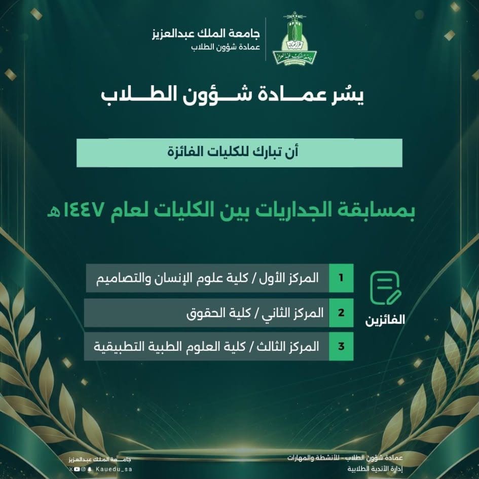 The Faculty of Law wins second place in the mural competition 1447 AH
