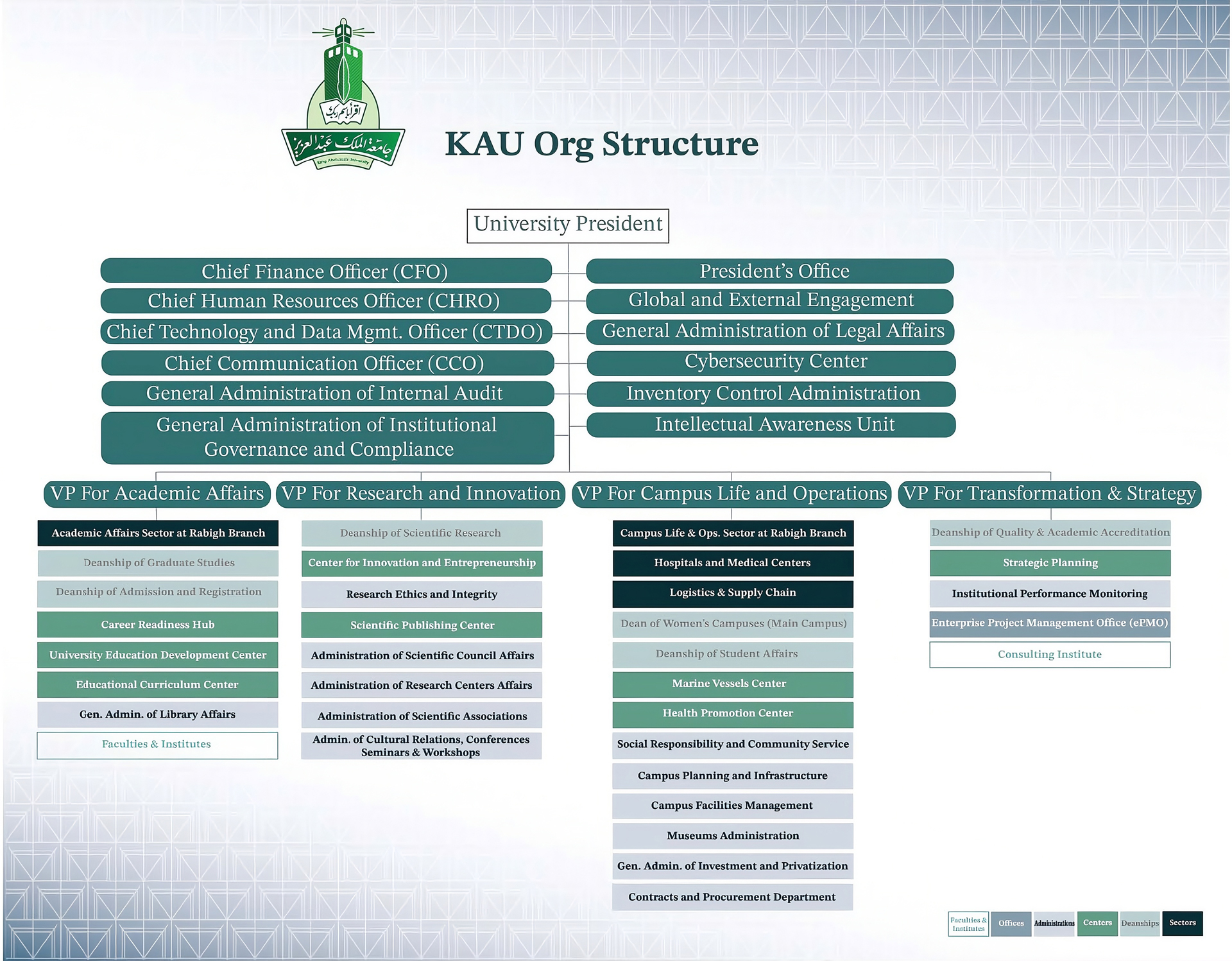 The Organizational Structure of King Abdulaziz University 