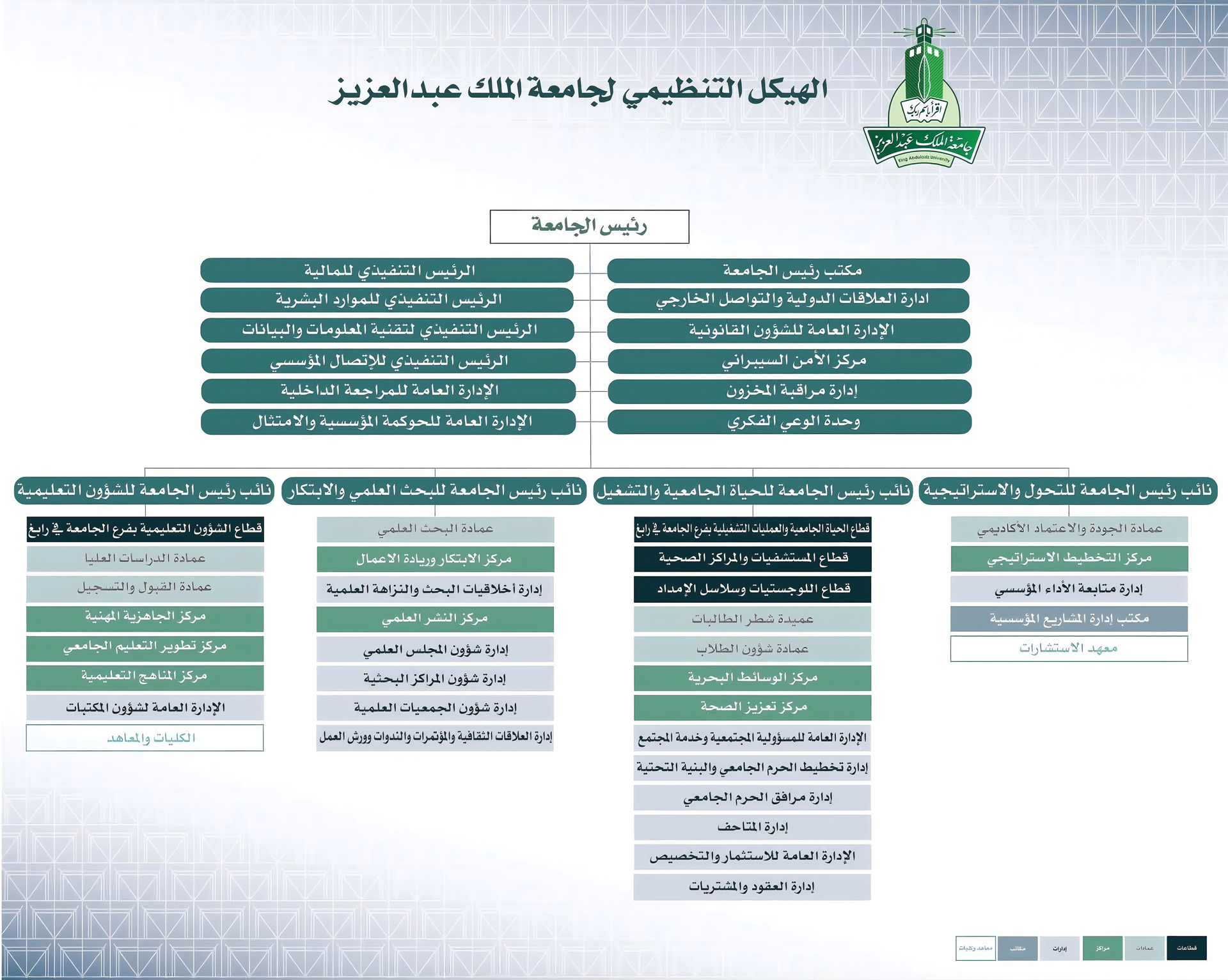 الهيكل التنظيمي لجامعة الملك عبد العزيز