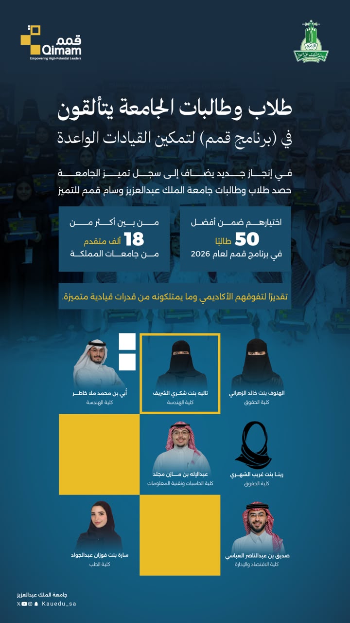 King Abdulaziz University celebrates the selection of seven of its students among the top 50 in the Qimam Fellowship 2026
