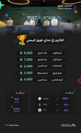 Student Jihad Al-Juhani Secures Second Place in the Tuwaiq Coding Challenge